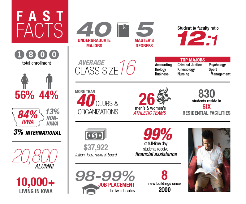 Fast Facts Grand View University - 